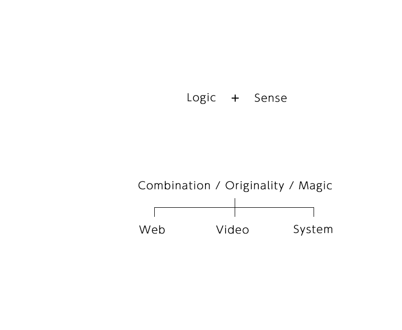 Solution Image
Input Logic + Sence
Output Combination/Originarity/Magic Web Video System
Benefit